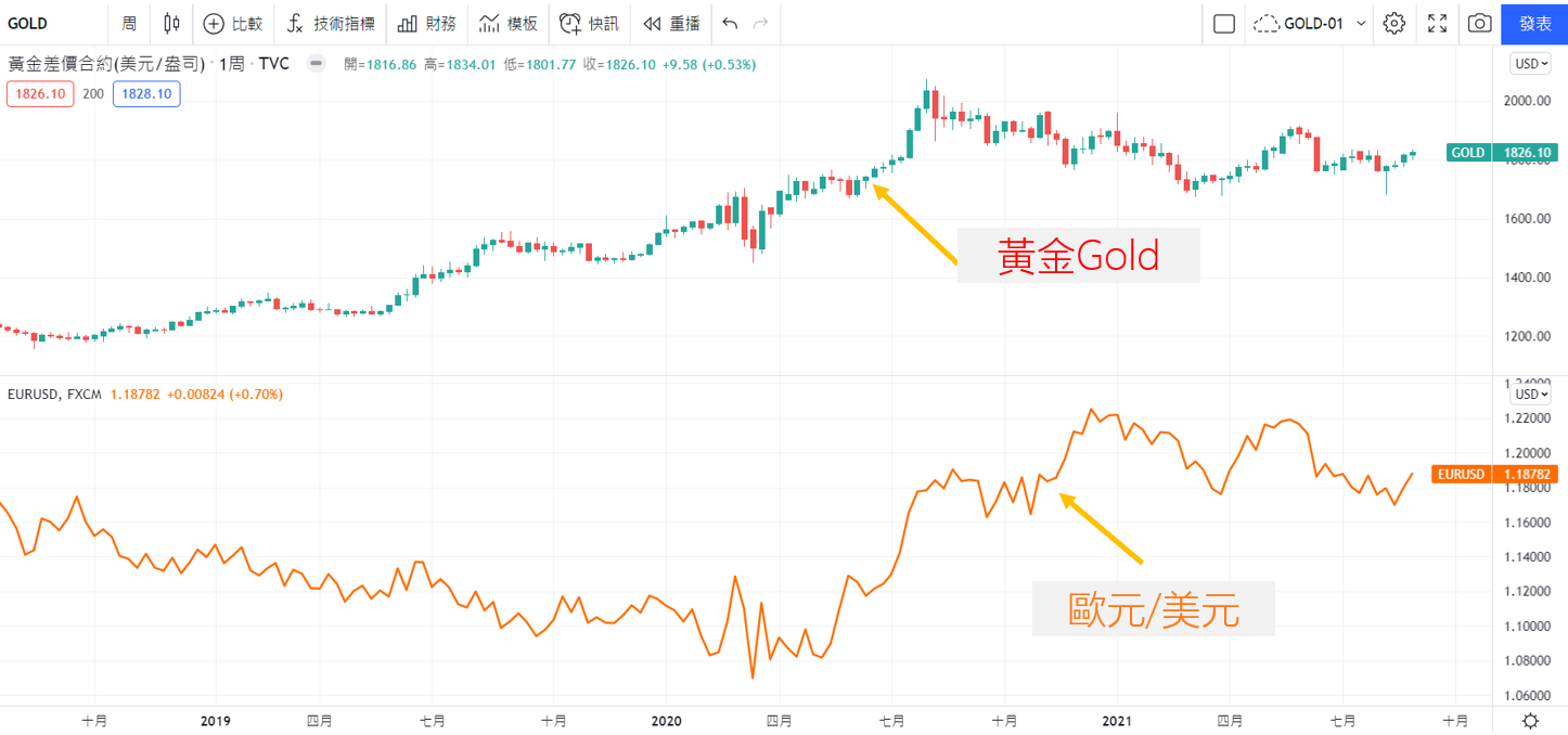 TradingView黄金与欧元/美元的比较图