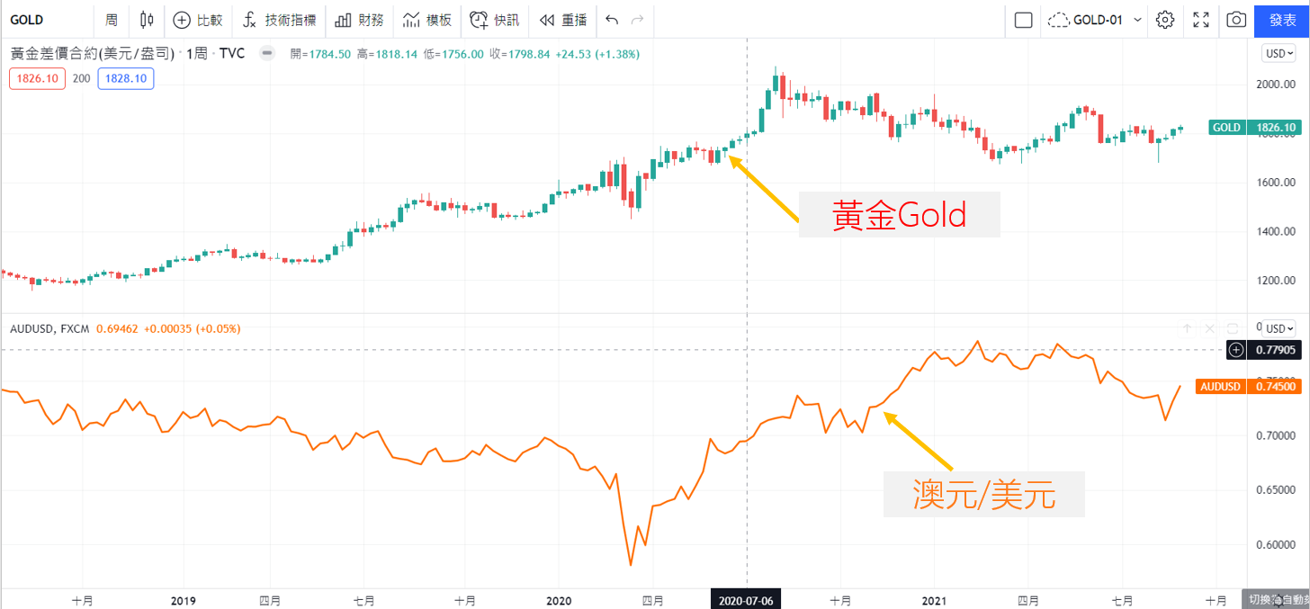 TradingView黄金与澳元/美元的比较图