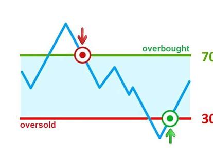 rsi超买和超卖是什么意思？