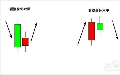 K线教程：“身怀六甲”形态是什么意思？