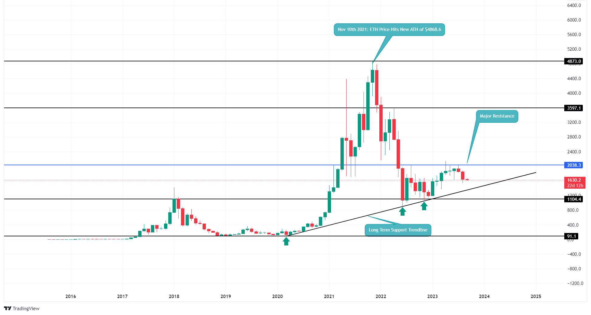 以太坊能超越比特币吗？会涨到多少钱？ 商业快讯 第3张