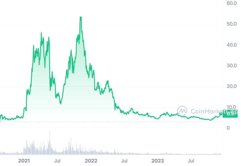 DOT_All_graph_coinmarketcap.jpg