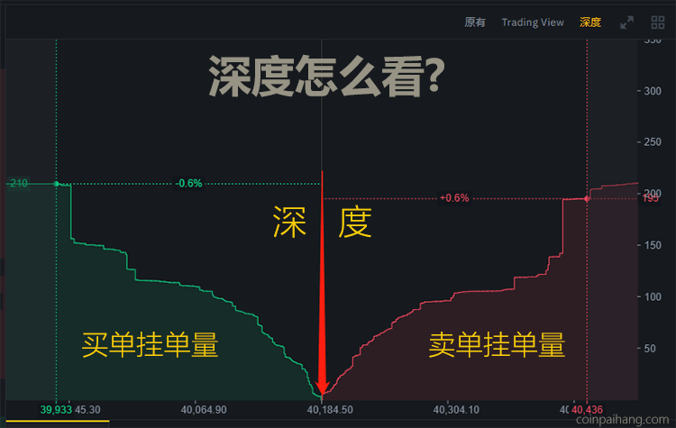 什么是市场深度？市场深度怎么看？对交易有何影响?(图2)