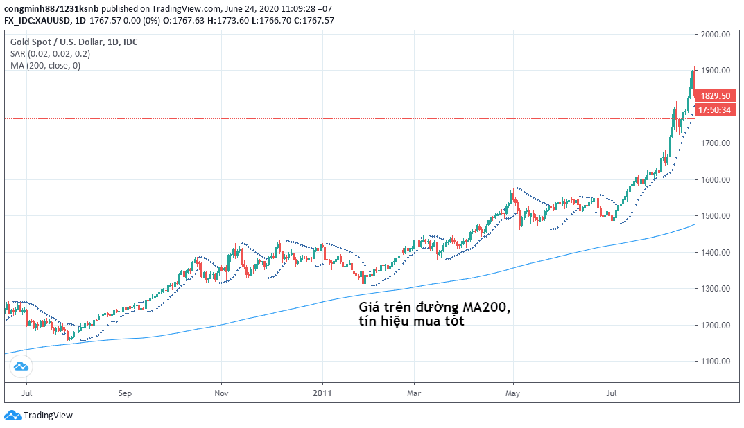 价格位于MA200线上方，是一个良好的买入信号