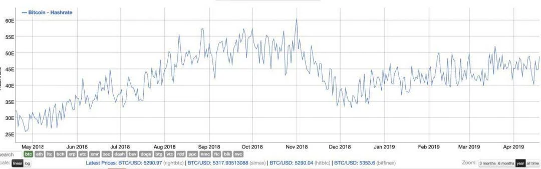 2018 年和 2019 年比特币算力