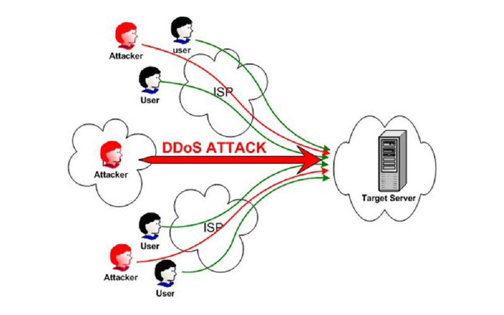 什么是 DDoS 攻击？ DDoS 攻击对加密货币的影响(图2)