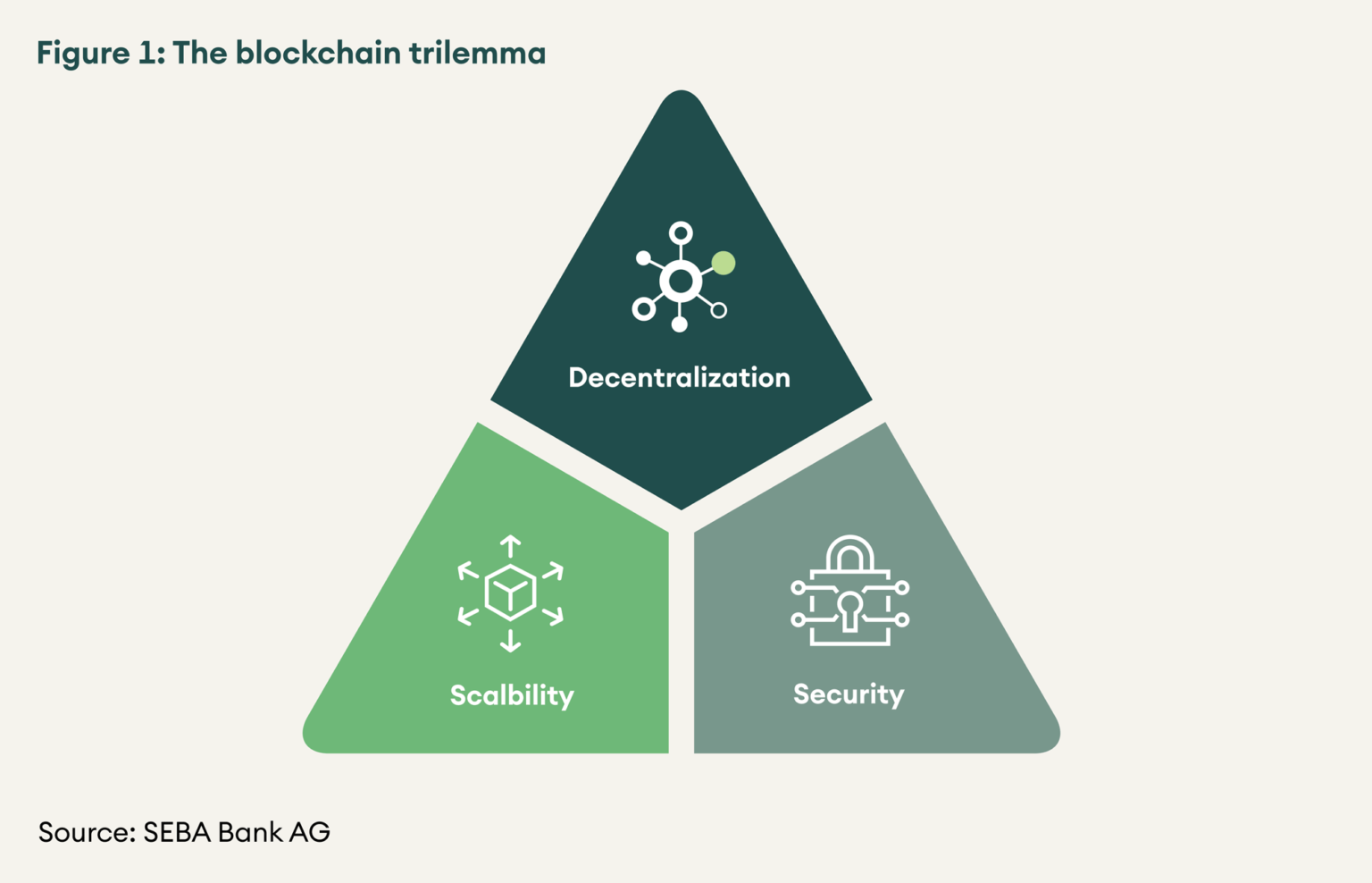 seba-the-bridge-figur-1-blockchain-trilemma-29102020-2000px-1536x988.png