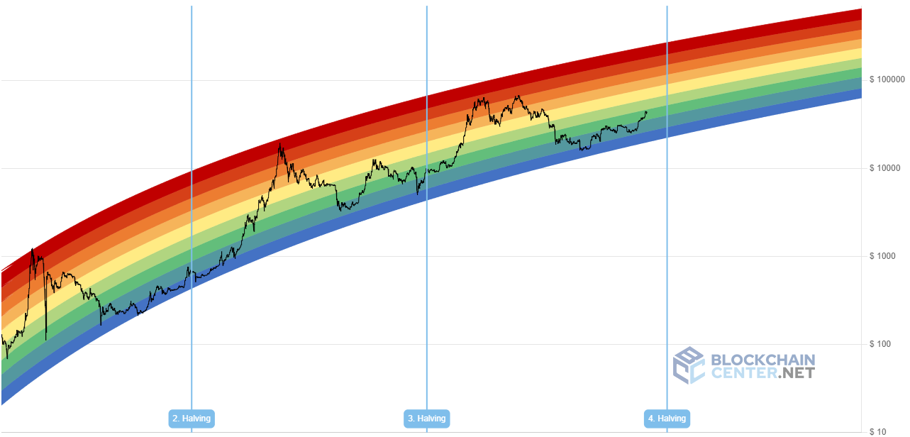 bitcoin-rainbow-chart.png