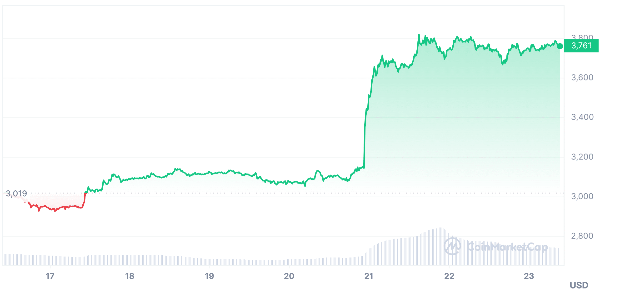 以太坊（ETH）价格即将突破 3,800